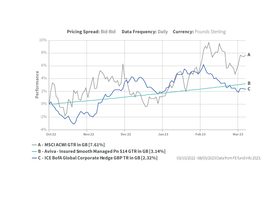 SMF Performance line chart