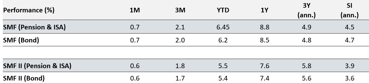 SMF Performance table September