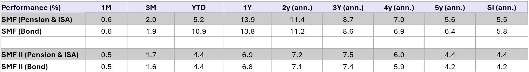 August Performance