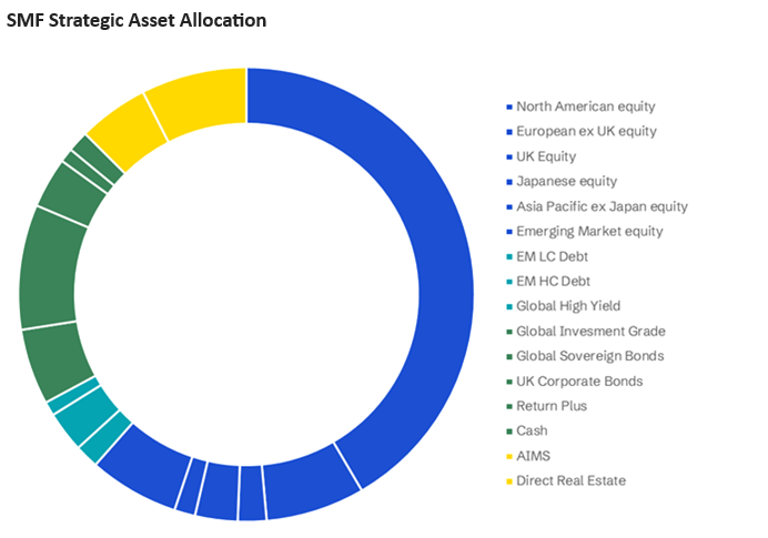 SMF Strategic Asset Allocation chart