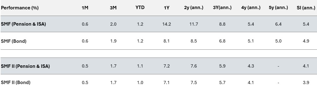 SMF Performance table February 2026