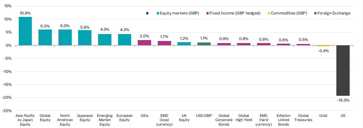 May Market Performance