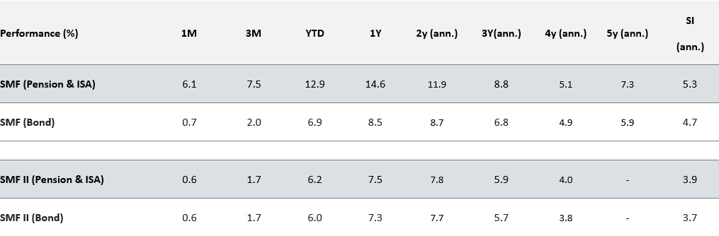 SMF Performance table October