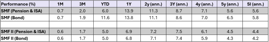 Q3 2026 Performance