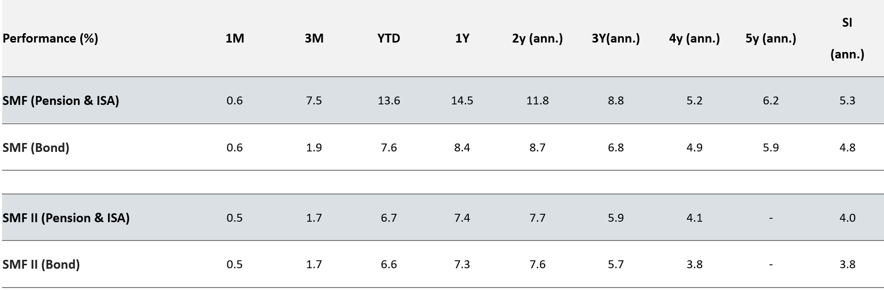 SMF Performance table November