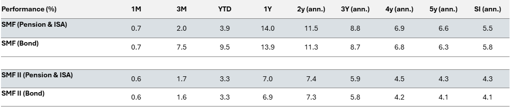 Q2 Performance