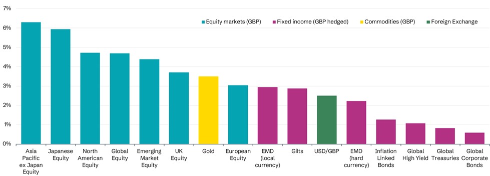 graph showing october performance