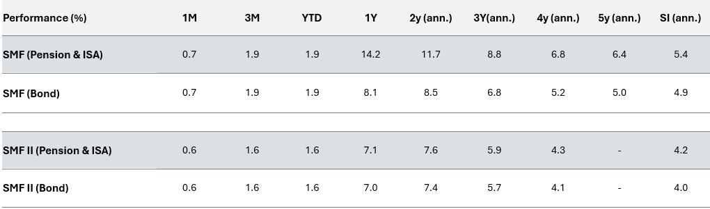 SMF Performance table February 2026