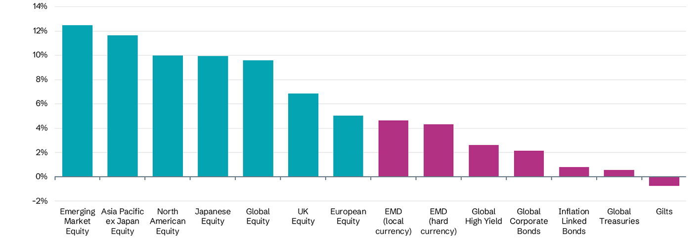 graph showing september performance