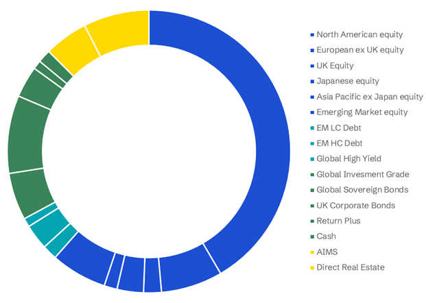 SMF Strategic Asset Allocation