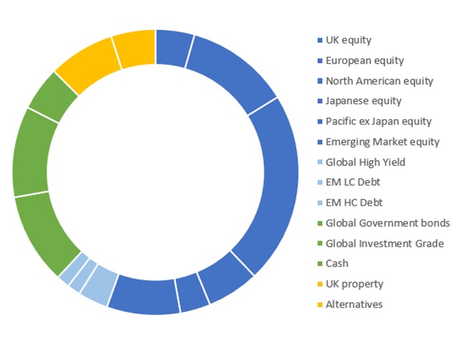 SMF Strategic Asset Allocation chart