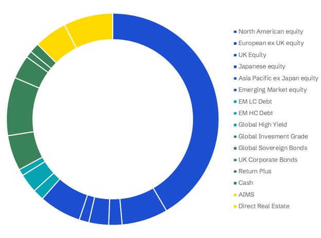 SMF Strategic Asset Allocation