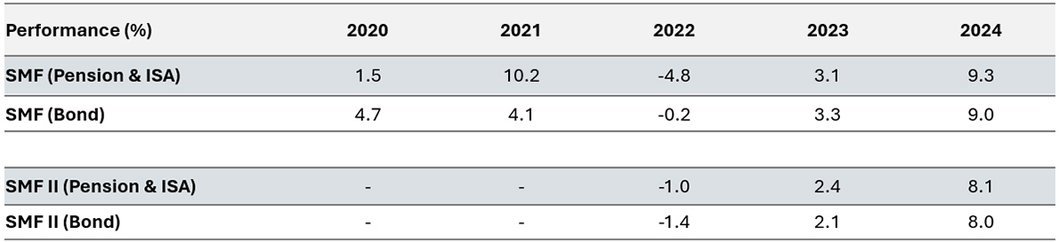 SMF Performance table 2 August