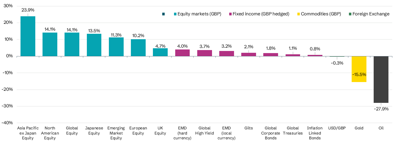 Q2 2026 Market Performance