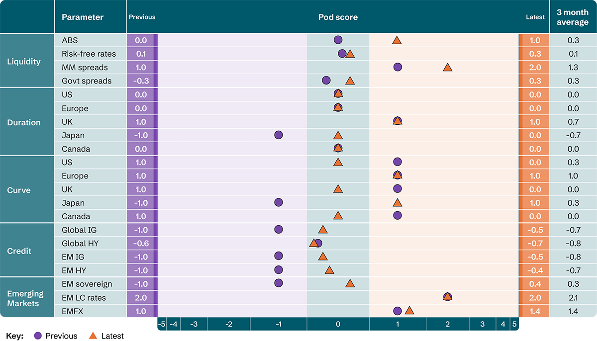 Matrix Pod summary – fixed income allocation overview