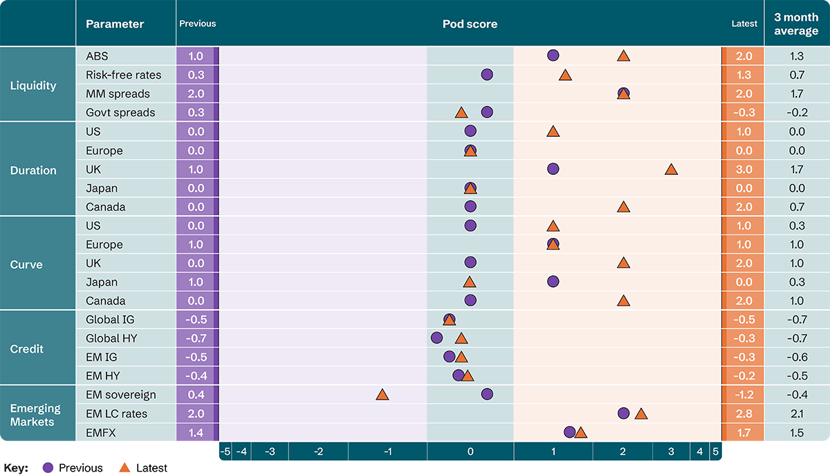 Matrix Pod summary – fixed income allocation overview