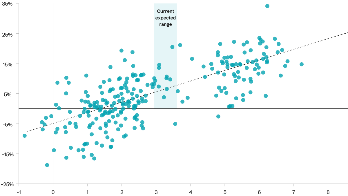Scatter chart showing a positive correlation between [X-axis measure] and [Y-axis measure]. Most observations fall into two clusters, and the highlighted 'Current expected range' on the x-axis corresponds to a wide range of potential outcomes between roughly 5% and 35%