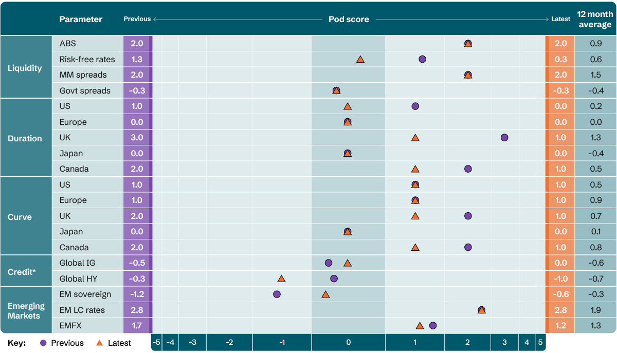 Matrix Pod summary – fixed income allocation overview