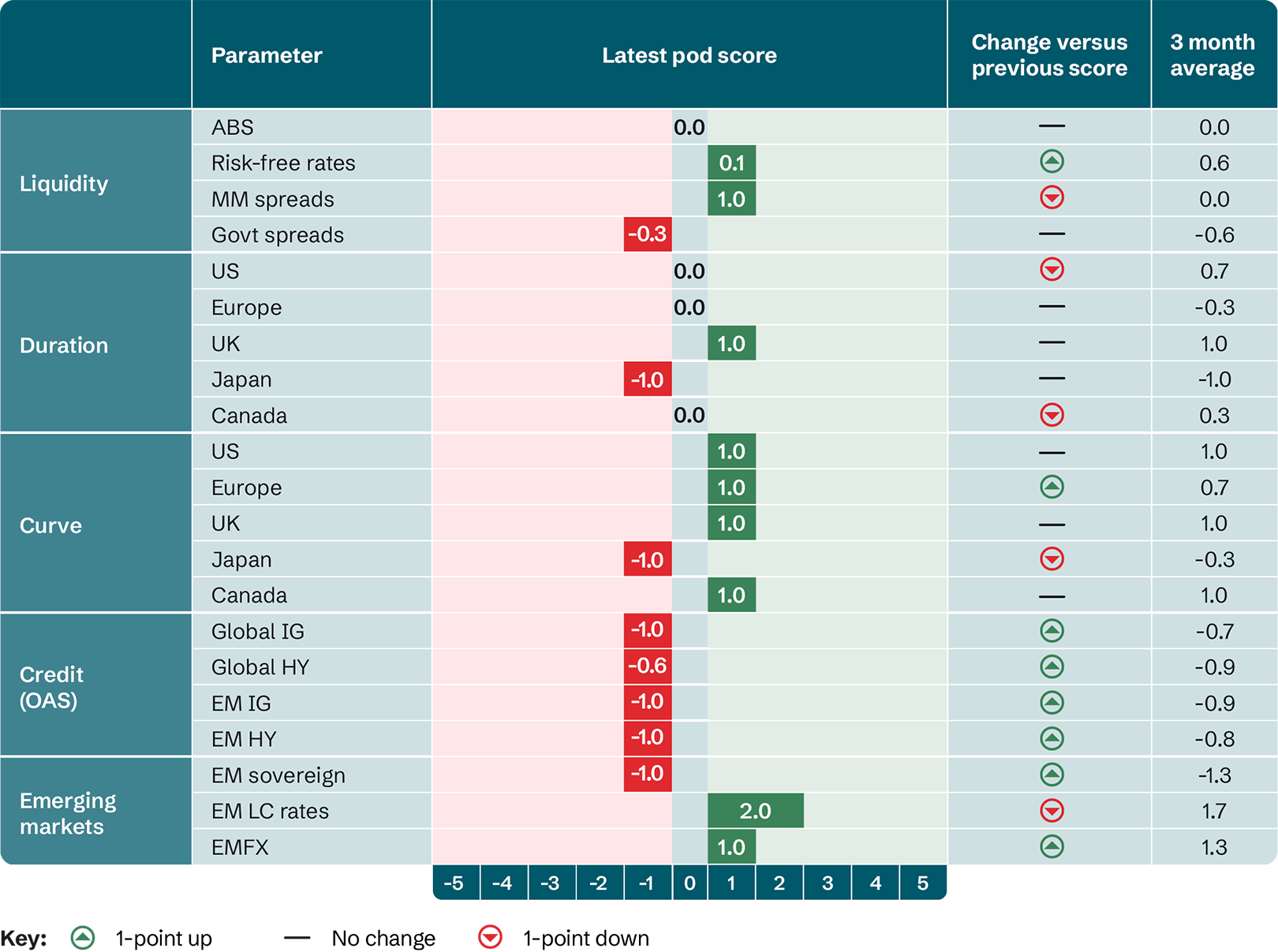 Matrix Pod summary – fixed income allocation overview