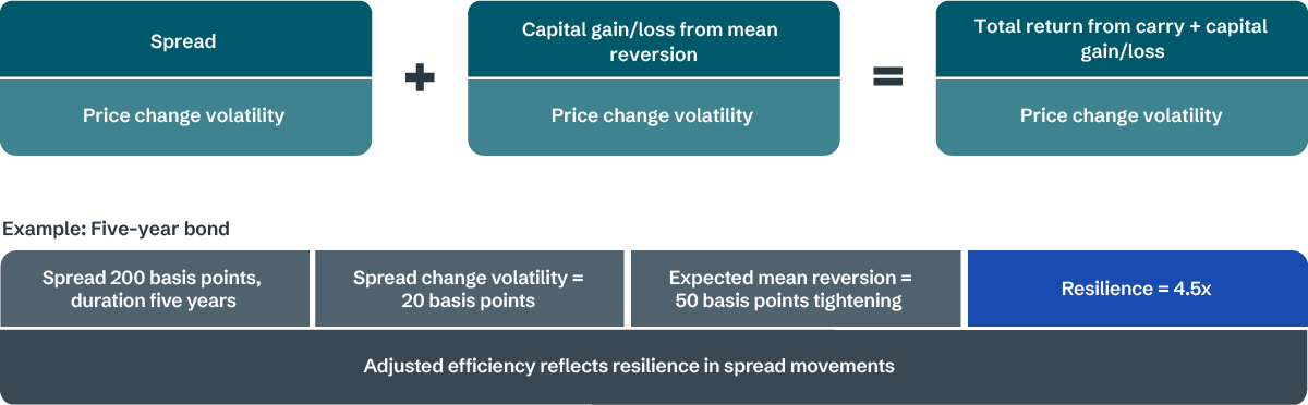 Calculating resilience
