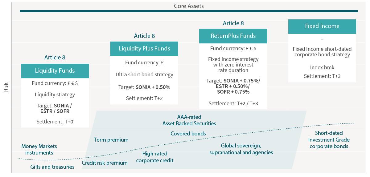 Chart showing our core liquidity assets