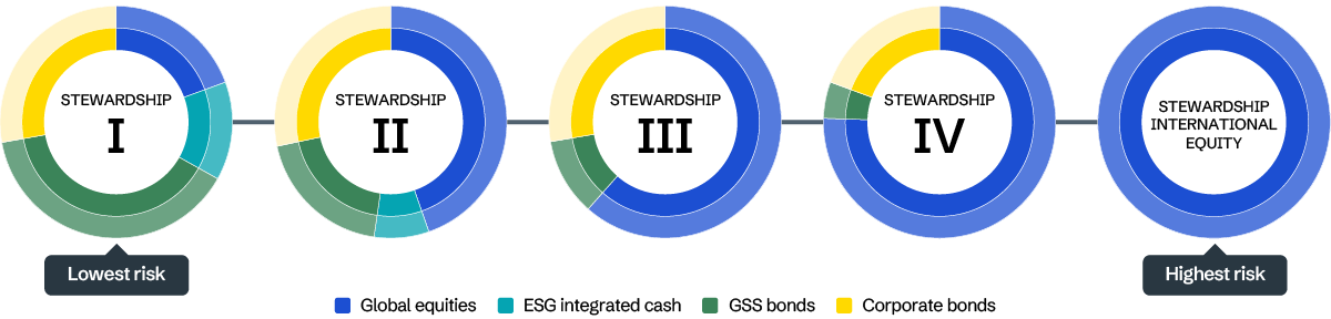 MAF Stewardship range