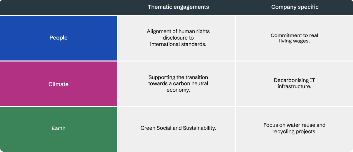 Two-tiered approach – thematic engagements and company specific