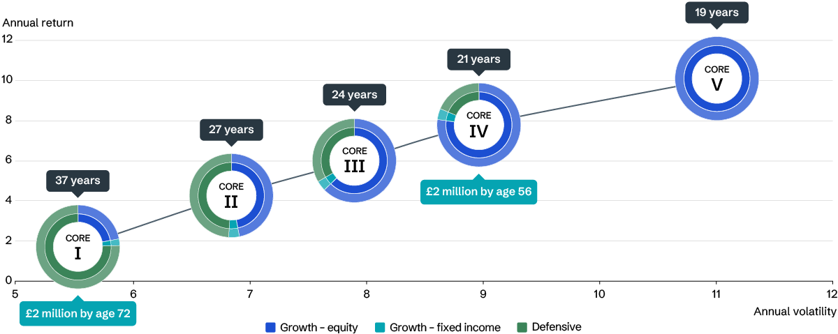 How many years to reach a £2m ISA portfolio?
