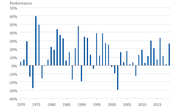 Quelle: Lipper, ein Unternehmen von Thomson Reuters, per 31. Dezember 2019