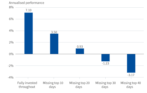 Quelle: Lipper, ein Unternehmen von Thomson Reuters. Daten vom 31. Dezember 1999 bis zum 31. Dezember 2019. Die Renditen sind in GBP angegeben.