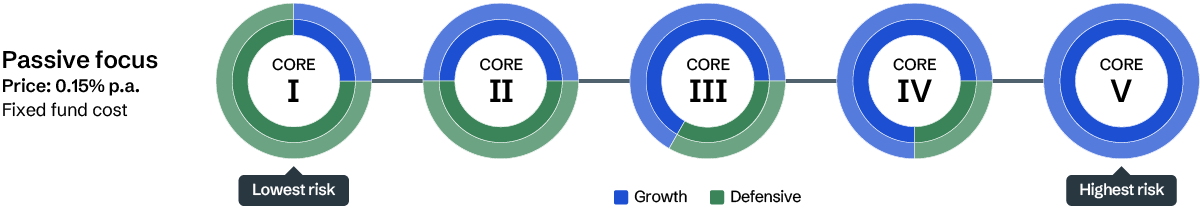 MAF Core fund range