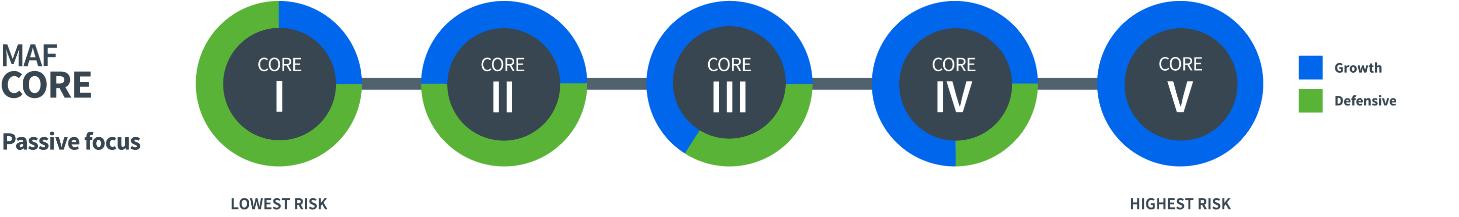 maf core
