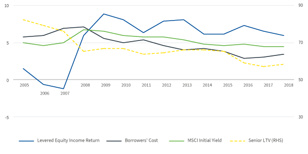 Figure 3: Borrowers’ Cost and Equity Income Return