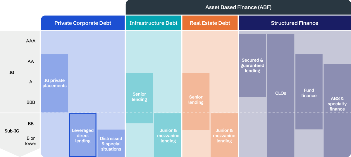 Diagram showing the asset-based finance (ABF) universe across credit quality. Four vertical columns are labeled Private Corporate Debt, Infrastructure Debt, Real Estate Debt, and Structured Finance. A horizontal line divides investment grade (IG) at the top (AAA to BBB) from sub-investment grade below (BB and lower).