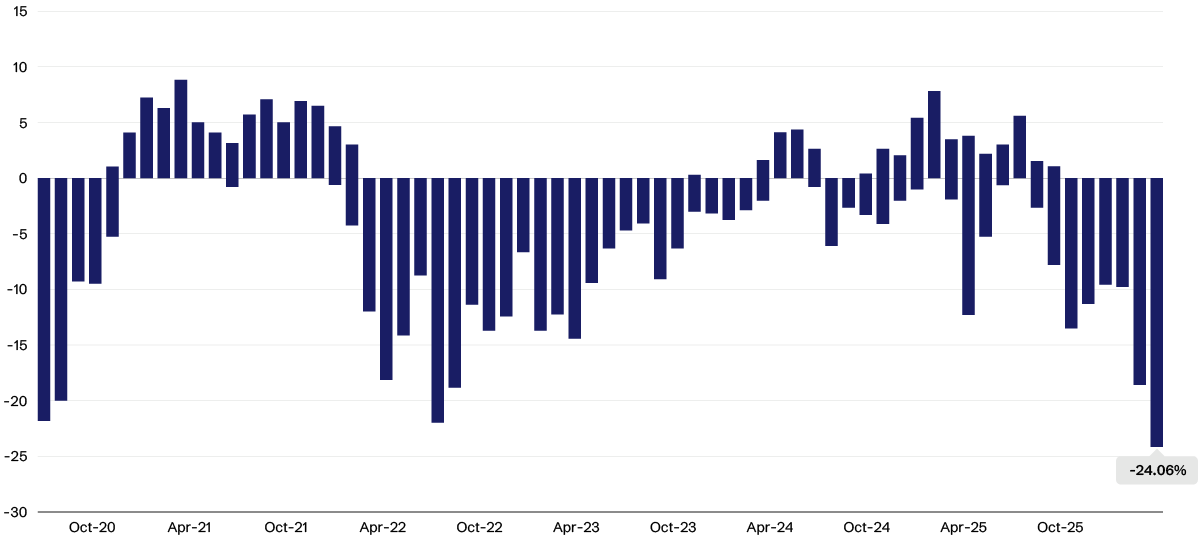 Bar chart showing monthly returns (ranging approximately from -30% to +15%) from October 2020 to late 2026. The x-axis displays dates at regular intervals, and the y-axis shows percentage returns. Each bar represents a single month, coloured in dark blue. Returns are highly volatile over the period. Late 2020 begins with several sharp negative months (around -20%), followed by a stretch of mostly positive performance through 2021, with peaks near +8% to +9%. In 2022, returns turn strongly negative again, including multiple declines between -10% and -20% and a trough near -22%. Through 2023 and into early 2024, returns gradually recover toward zero, with smaller negative and modest positive months. From mid-2024 to early 2025, results are mixed but generally modestly positive, with occasional gains of 3% to 8%. However, volatility returns in 2025 and 2026, including several negative months below -10% and a final large drop of -24.06%, which is explicitly labelled at the end of the series.