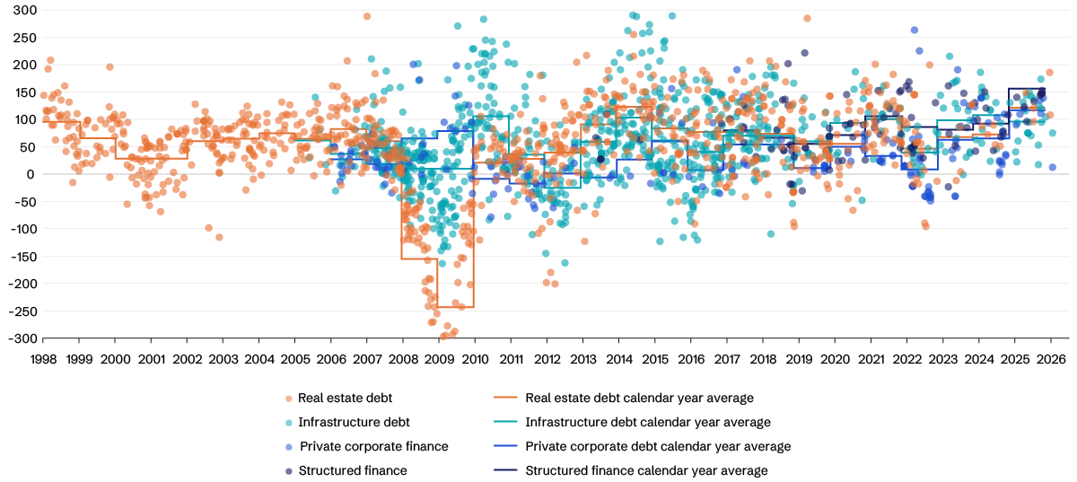 Scatter chart showing annual returns (ranging roughly from -300 to +300) for four private market debt asset classes from 1998 to 2026. The x-axis displays calendar years, and the y-axis shows return values. Colored dots represent individual observations: real estate debt (orange), infrastructure debt (teal), private corporate debt (light blue), and structured finance (dark blue). Step-like lines in corresponding colors indicate each asset class’s calendar-year average. Returns are widely dispersed, especially between 2007 and 2012, when several asset classes show sharp negative outliers—most notably real estate debt dropping below -200 and infrastructure debt reaching around -150 to -200. In more recent years (approximately 2016 onward), most observations cluster between 0 and 150, with occasional higher positive outliers above 200, particularly in infrastructure debt. Overall, the averages across asset classes trend moderately positive over time despite periods of volatility.
