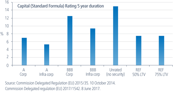 graph showing capital rating for 5yr duration