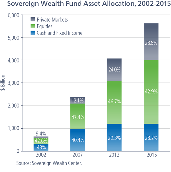 Sovereign Wealth Funds Evolution Of The Giants Aviva Investors 4107