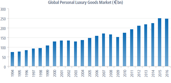 chart - Sales of personal luxury goods market