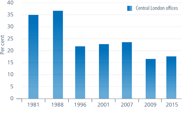 chart 2 - chart showing changes in Central London Office IPD index