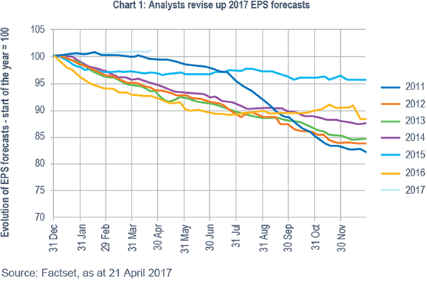 chart - evolution of EPS forecast from the start of the year