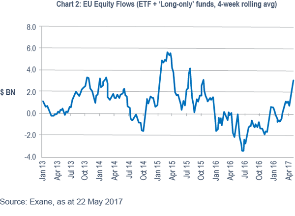 Chart 2 - EU Equity Flows