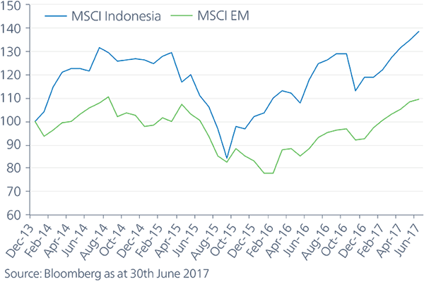 Figure 3 - MSCI Mexico Index versus MSCI Emerging Market Index (indices rebased)