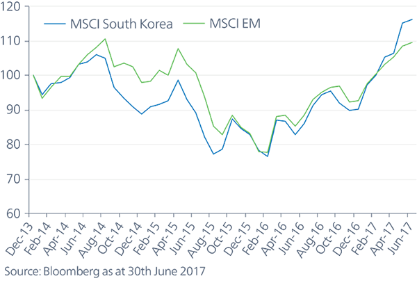 Figure 4 - MSCI Mexico Index versus MSCI Emerging Market Index (indices rebased)
