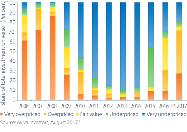 graph showing share of investment universe