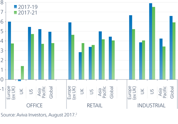 bar chart returns by sector