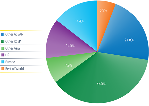 Pie-chart showing Export destinations 2015