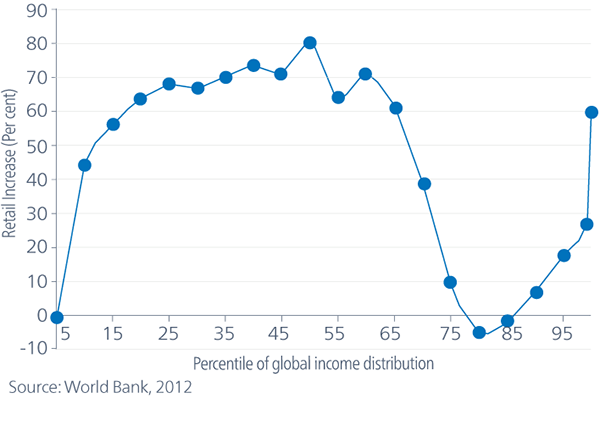 The elephant curve: change in real income by global percentile 1988 - 2008