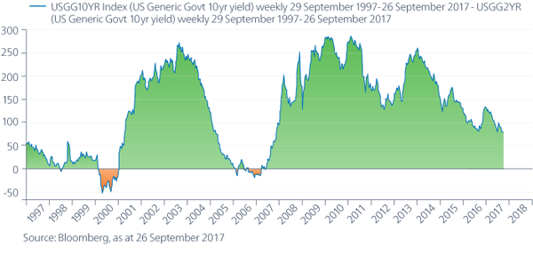 Chart - 1 US government 10-year minus 2-year yield