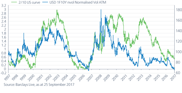 Chart 2 - Correlation between volatility and the shape of the US yield curve
